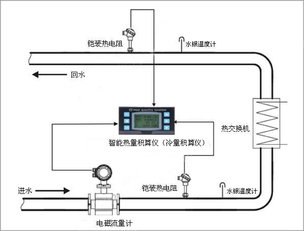 冷凍水的冷量計(jì)量系統(tǒng) 冷凍水的冷量計(jì)量系統(tǒng)